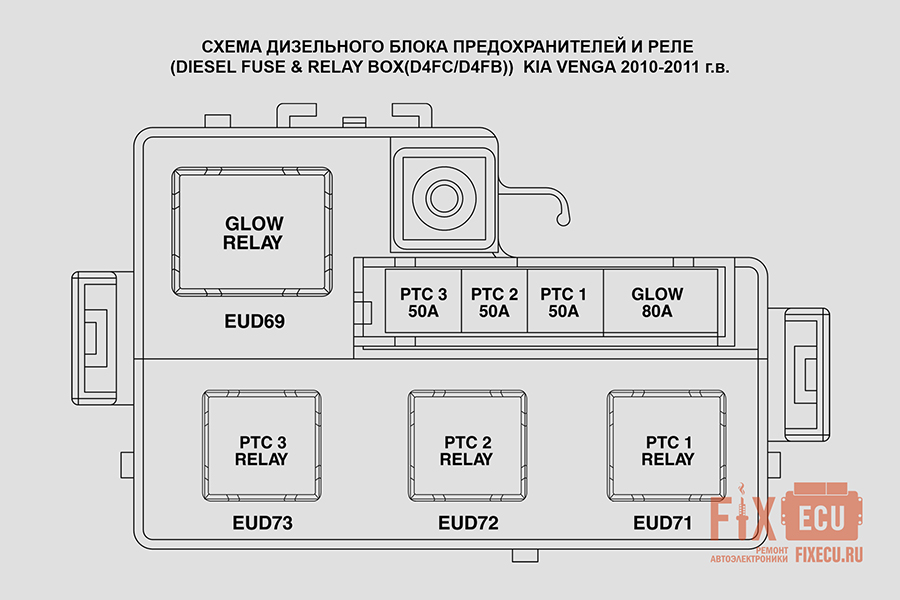 схема блока предохранителей и реле Kia Venga