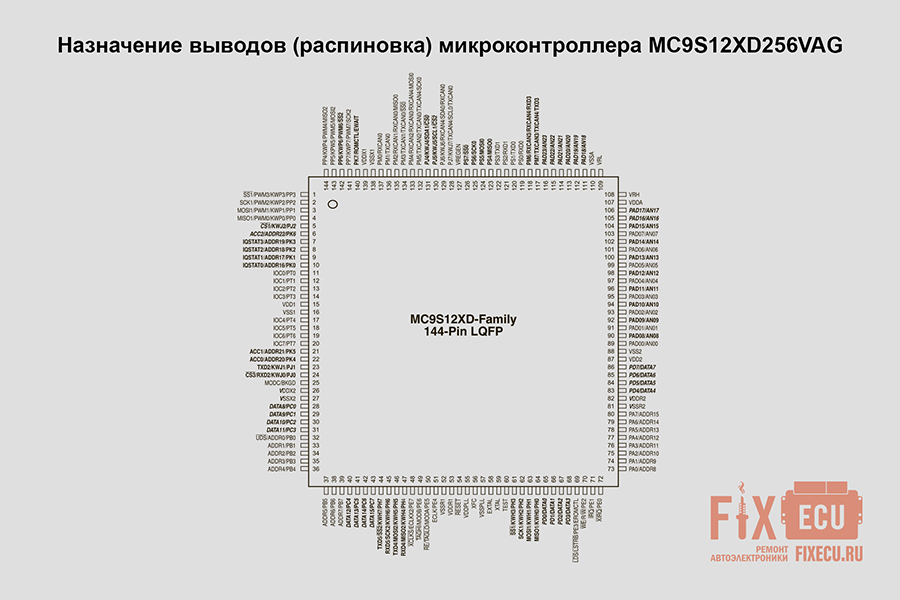 Распиновка MC9S12XD256VAG